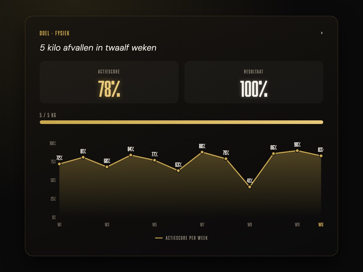 Je doel na twaalf weken: resultaat en actiescore per week
